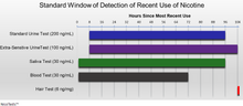 Nicotine Detection Window graph